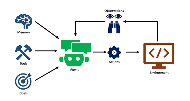 ai agentic systems