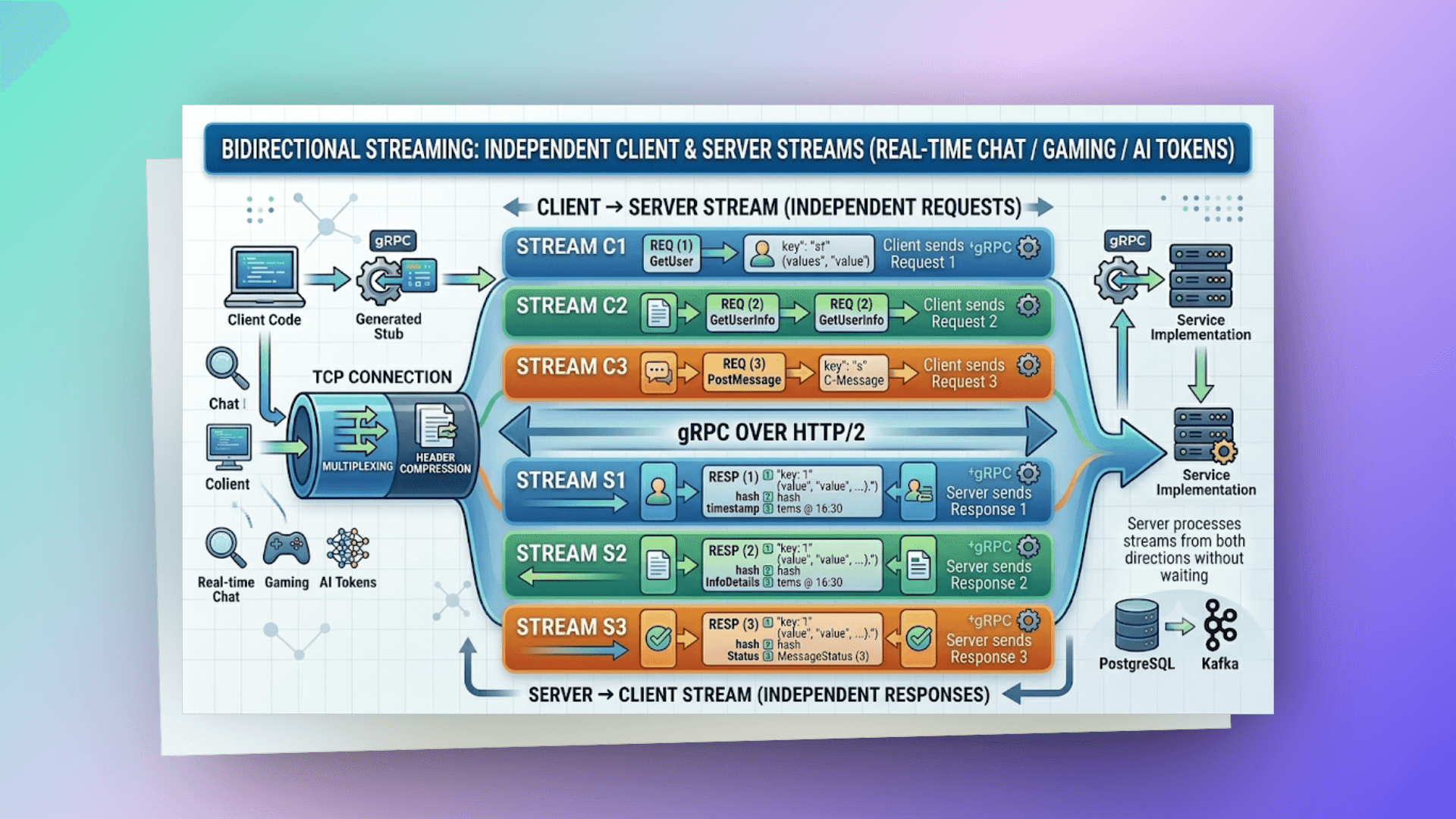 grpc-bidirectional-streaming