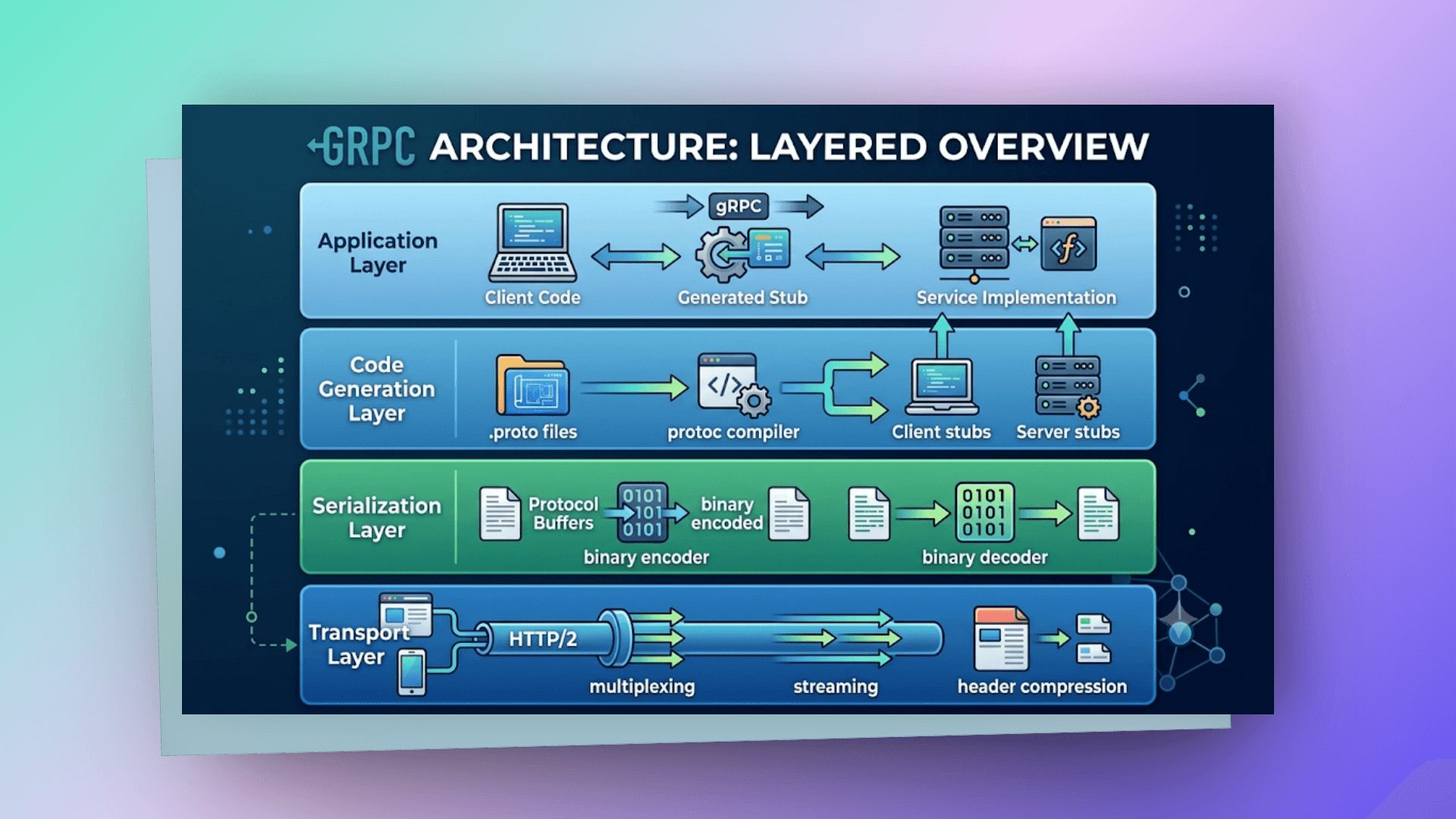 grpc-structure
