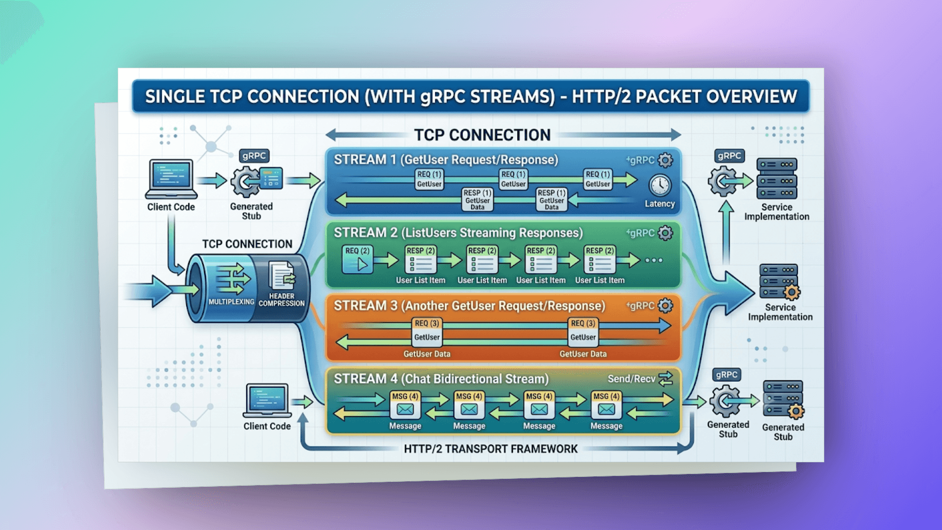 grpc-tcp-connection