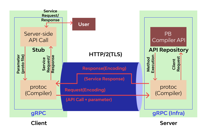 grpc - toàn tập