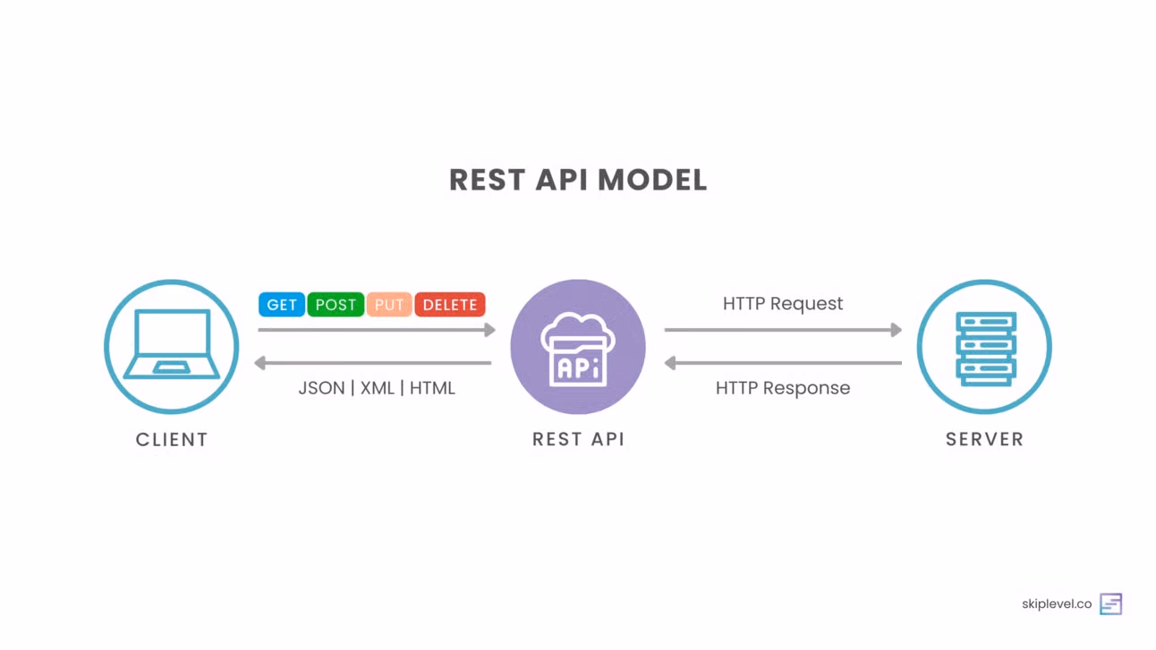 what happens when you call a rest api update?