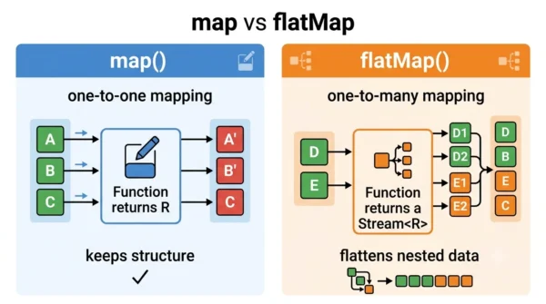 map vs flatMap trong Java — Stream, Optional & CompletableFuture