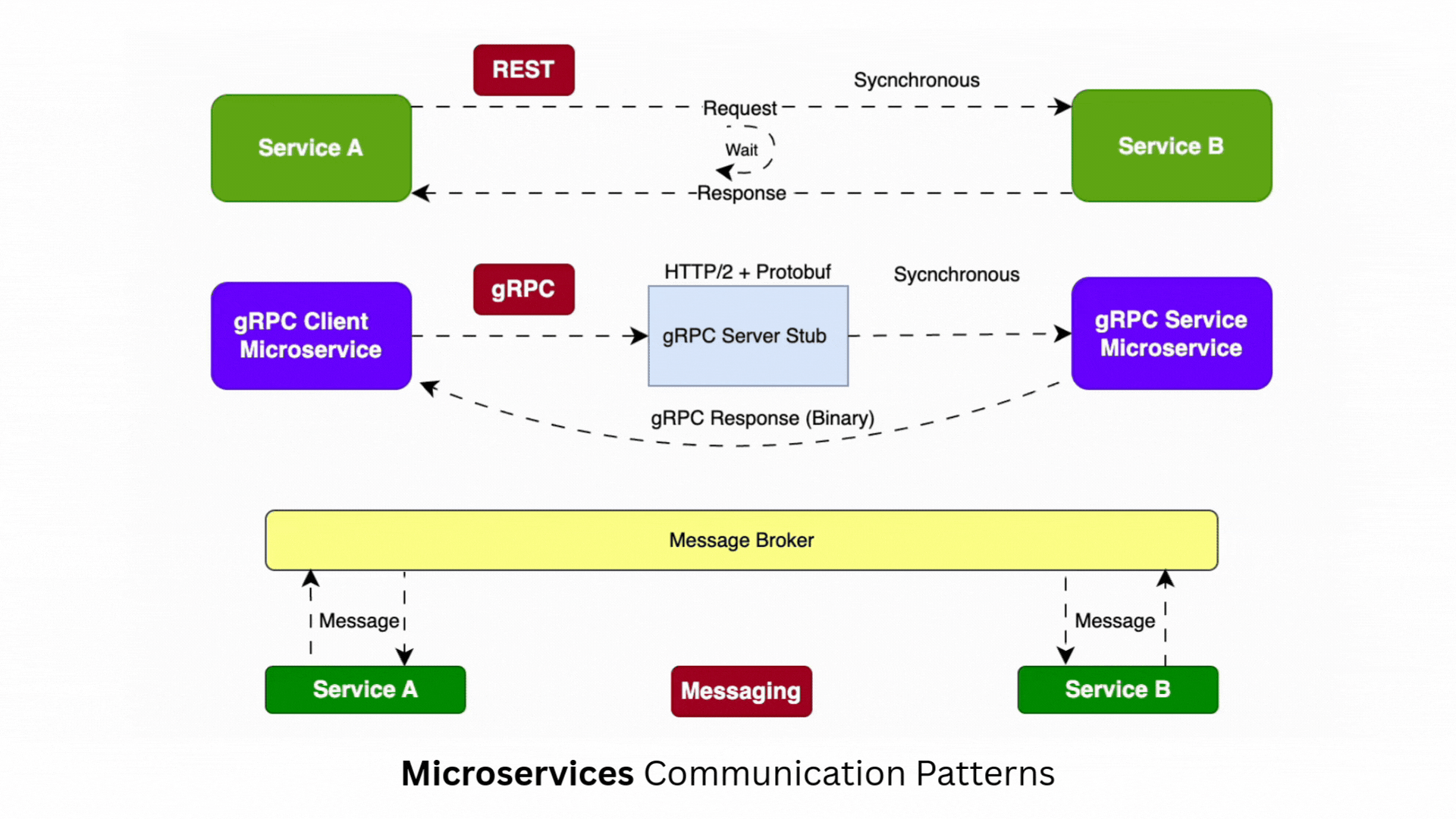Microservice communicate pattern.png