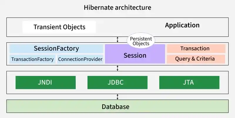 hibernate là gì?