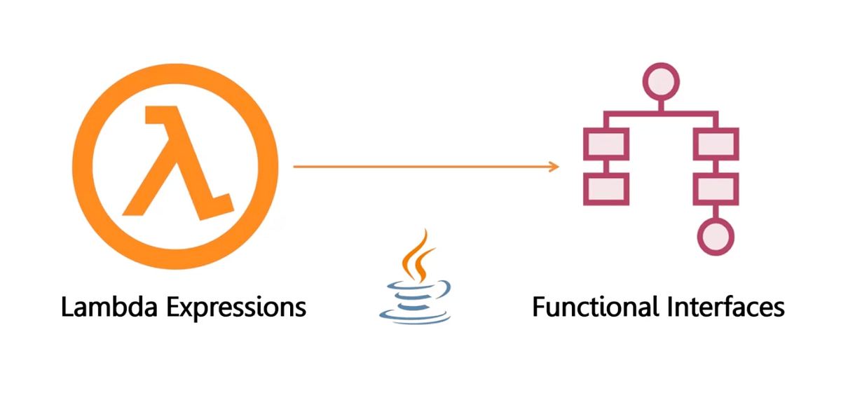 Functional Interfaces & Lambda Expressions cực dễ hiểu