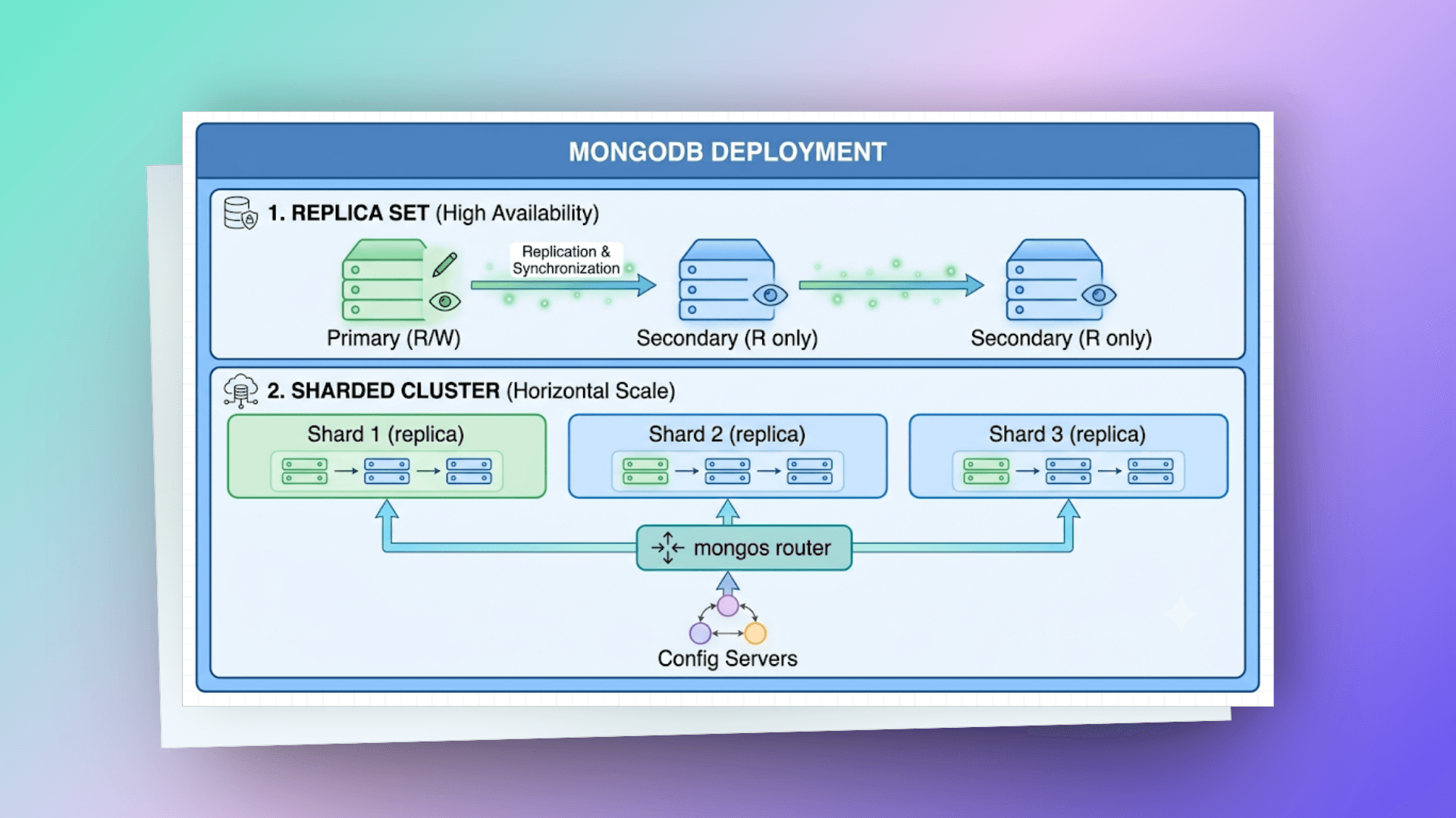 mongo-architecture