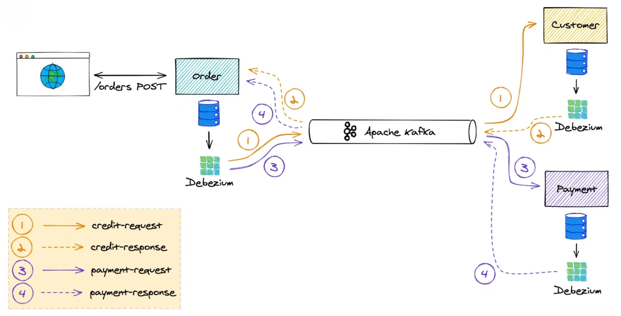 saga pattern — distributed transactions trong microservices
