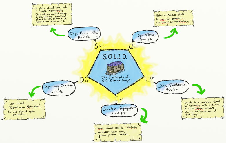 SOLID principles