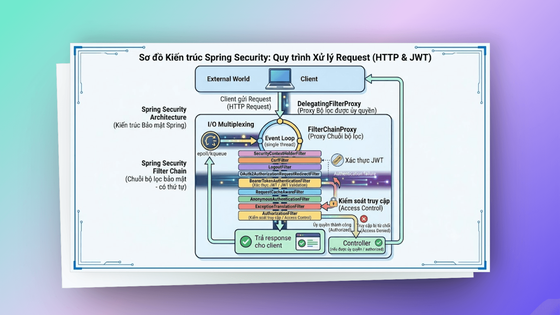 spring-req-flow