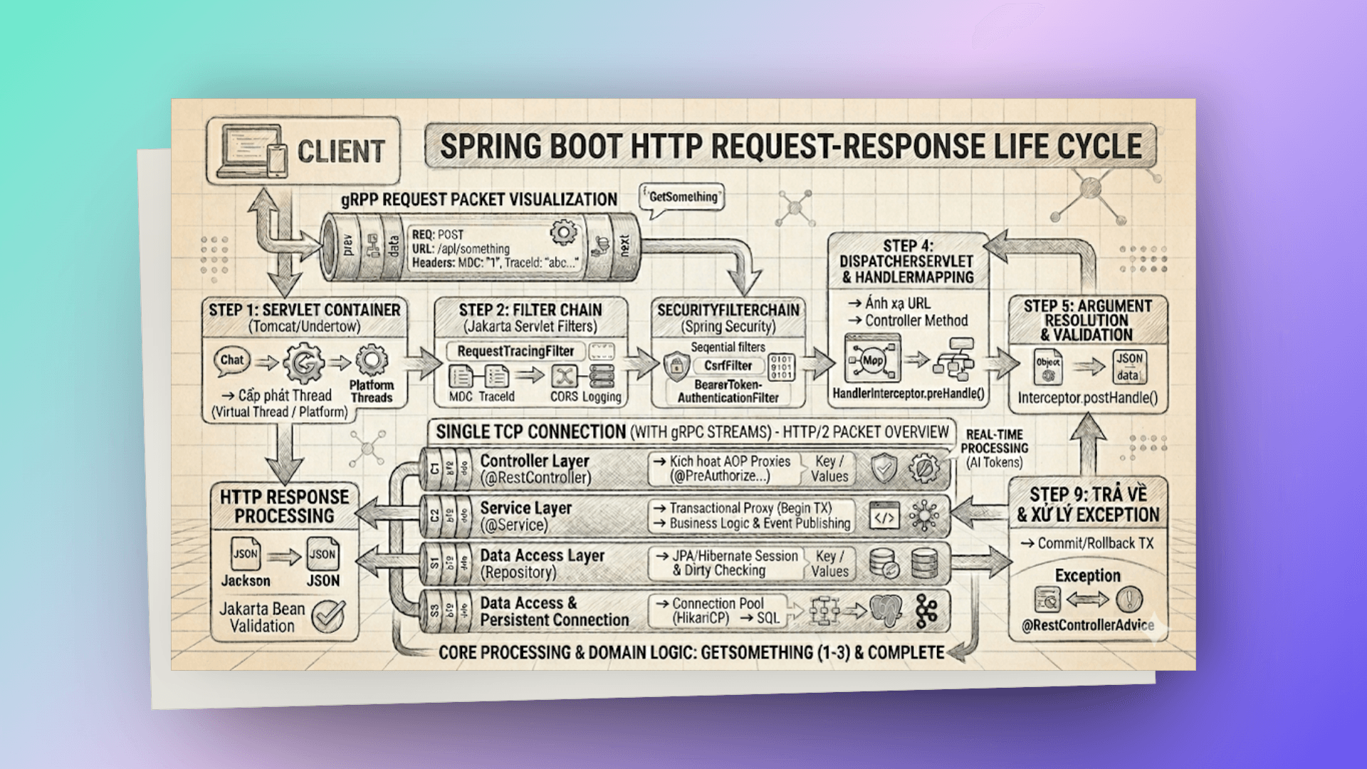 springboot-req-flow